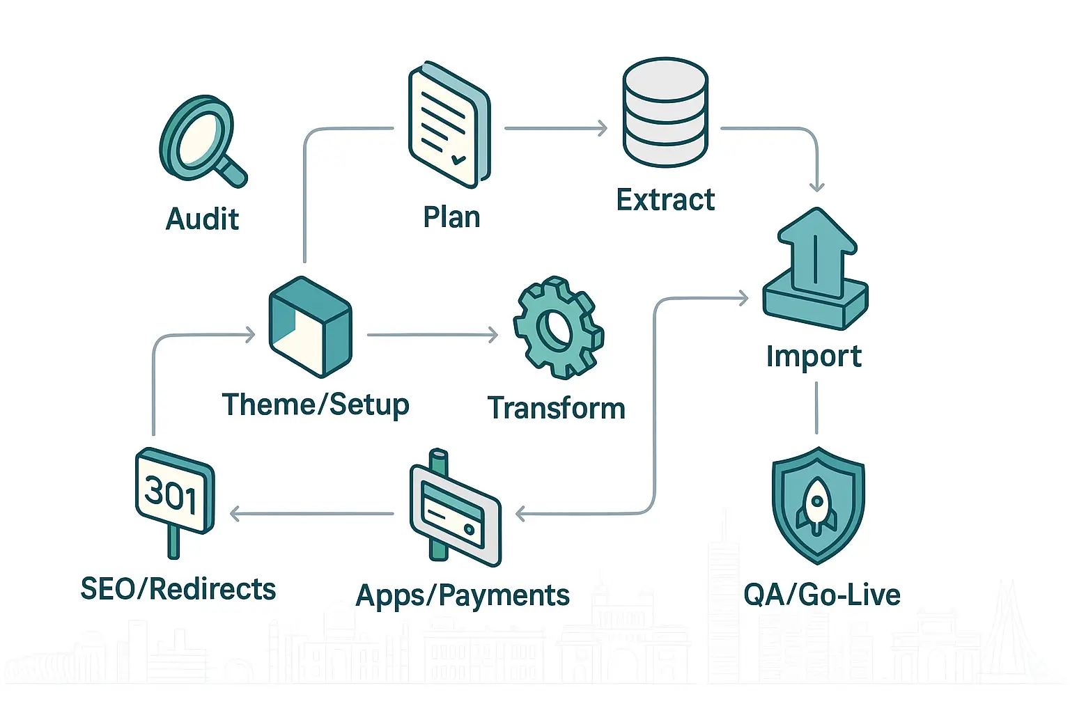 9-step Shopify migration process diagram for Mumbai retailers
